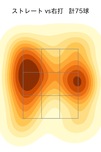 柳 裕也 配球ヒートマップ(2022年8月)