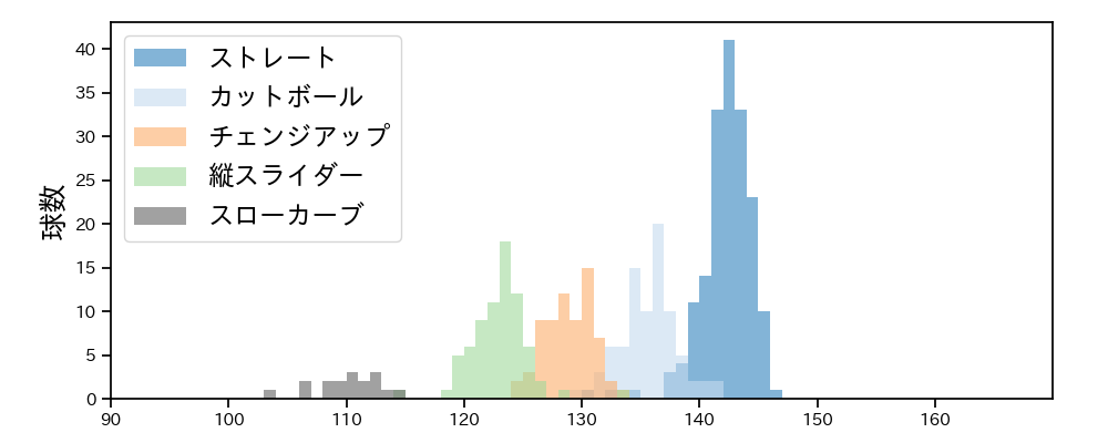 柳 裕也 球種&球速の分布1(2022年8月)