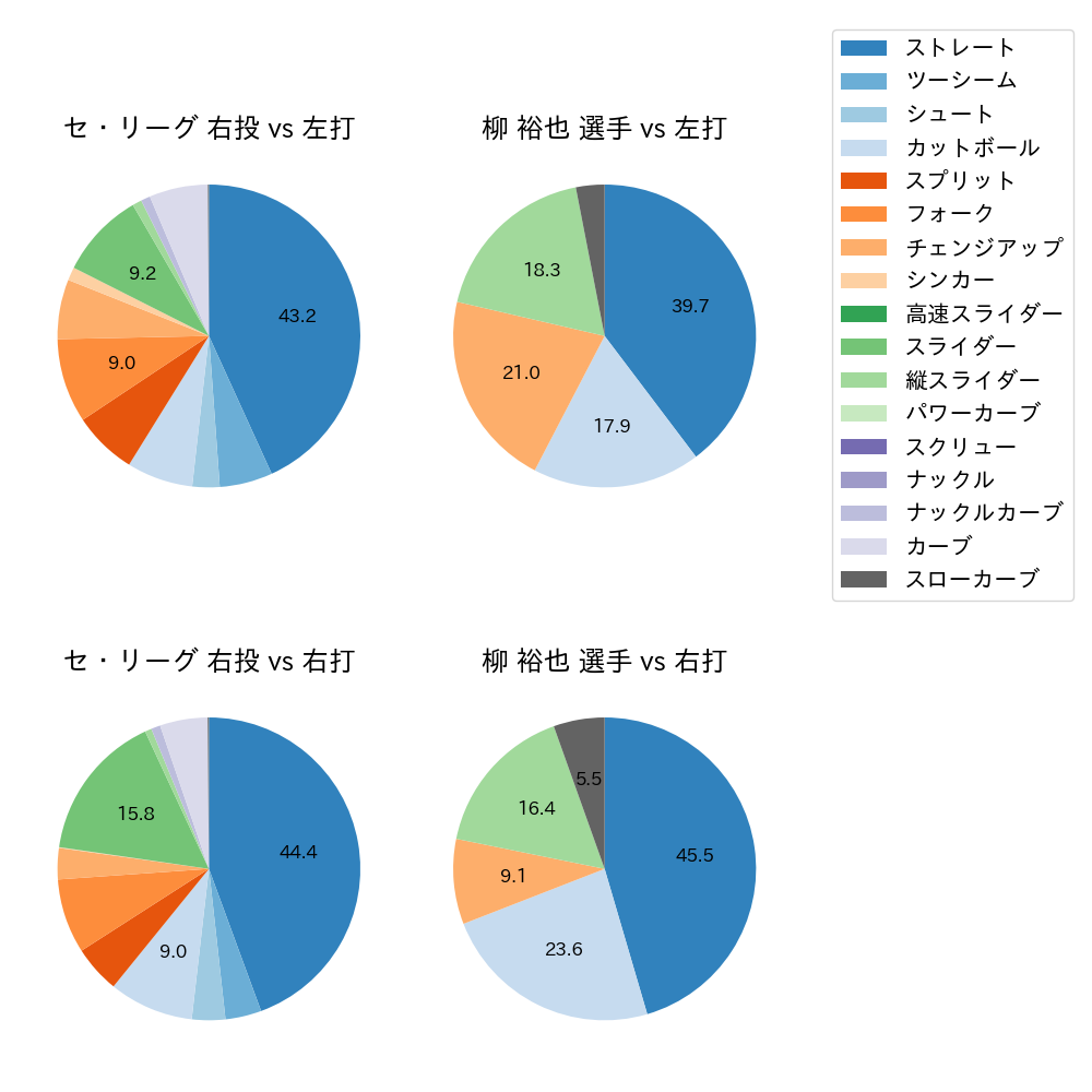 柳 裕也 球種割合(2022年8月)