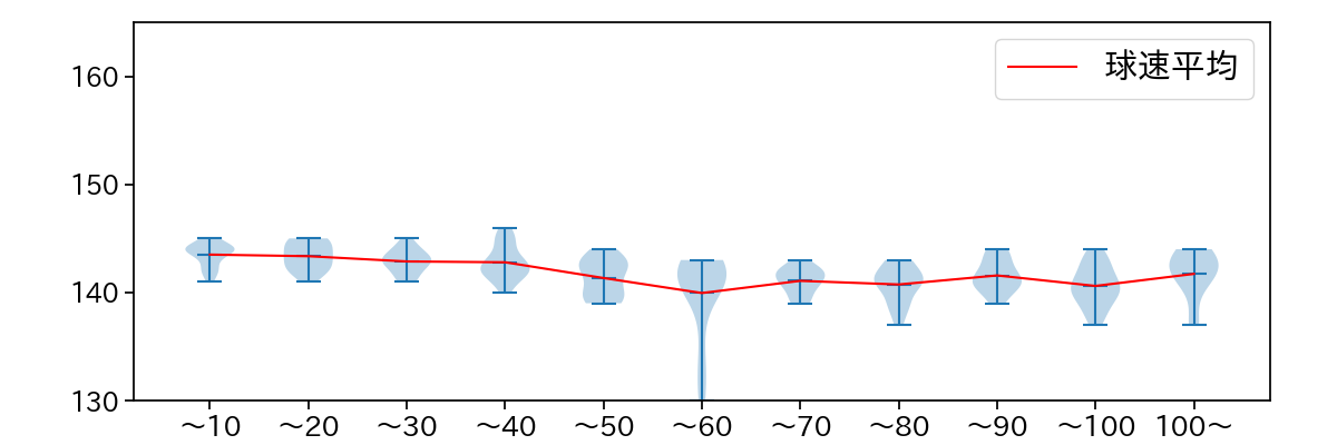 柳 裕也 球数による球速(ストレート)の推移(2022年8月)