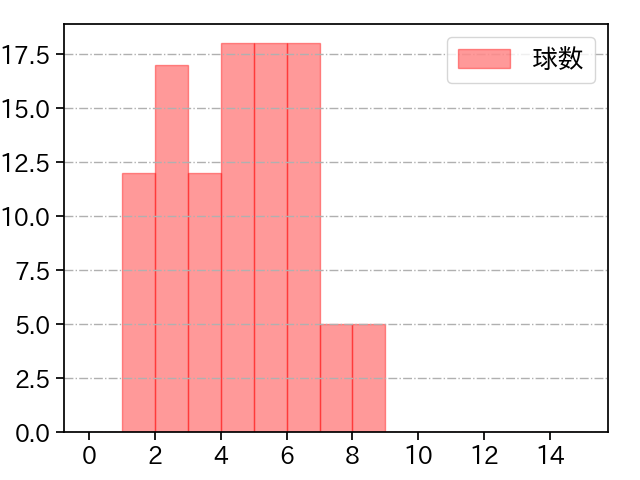 柳 裕也 打者に投じた球数分布(2022年8月)