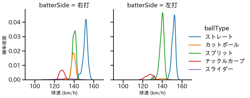 髙橋 宏斗 球種&球速の分布2(2022年8月)