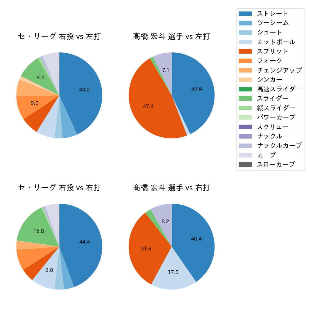 髙橋 宏斗 球種割合(2022年8月)