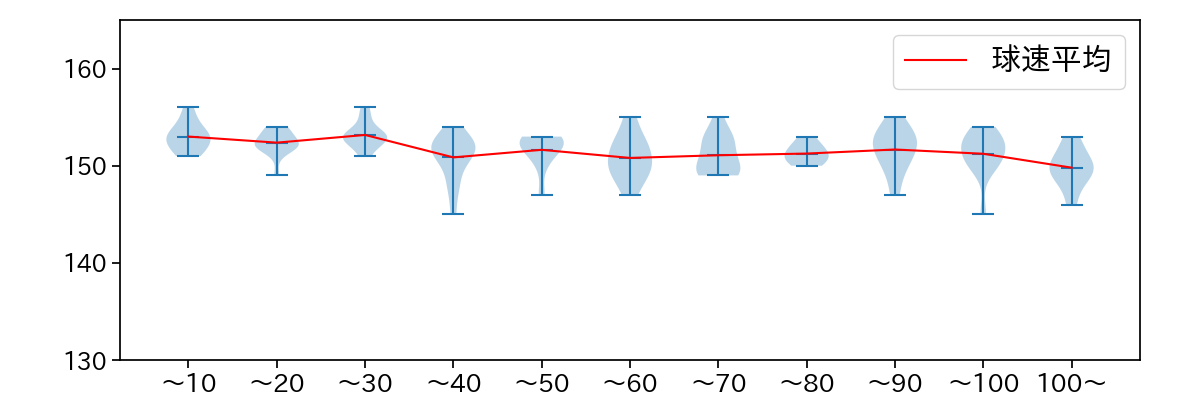 髙橋 宏斗 球数による球速(ストレート)の推移(2022年8月)