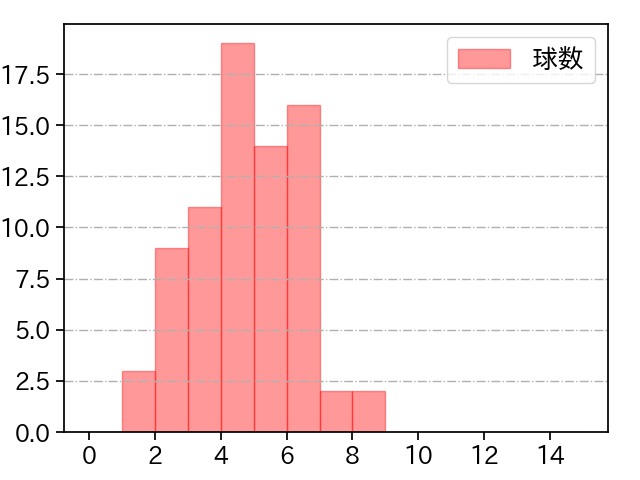 髙橋 宏斗 打者に投じた球数分布(2022年8月)