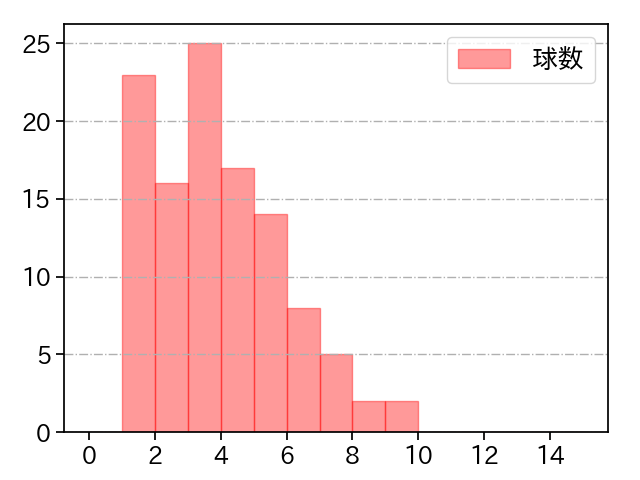 大野 雄大 打者に投じた球数分布(2022年8月)