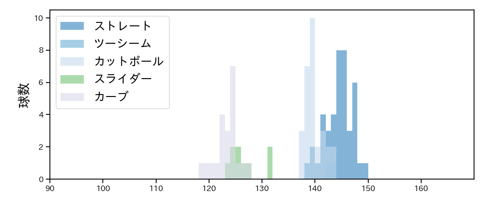 森 博人 球種&球速の分布1(2022年8月)