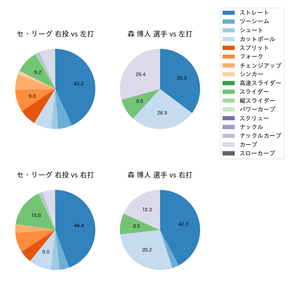 森 博人 球種割合(2022年8月)