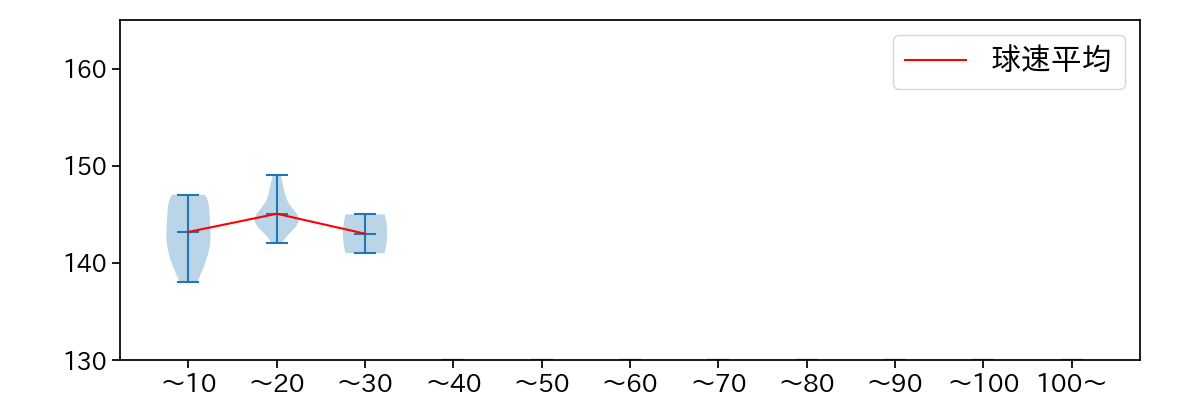 森 博人 球数による球速(ストレート)の推移(2022年8月)