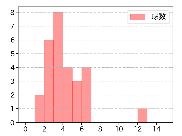 森 博人 打者に投じた球数分布(2022年8月)