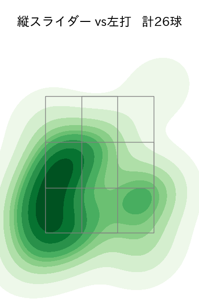 ロドリゲス 配球ヒートマップ(2022年8月)