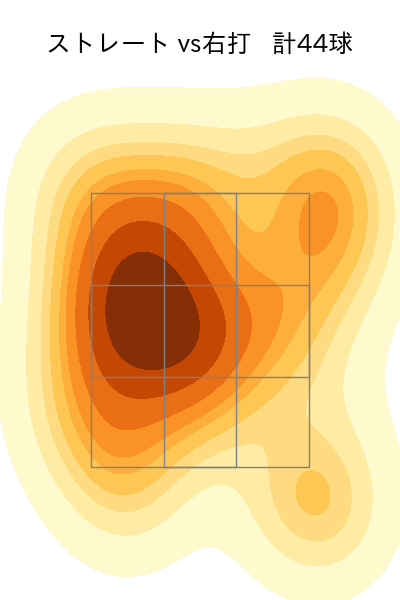ロドリゲス 配球ヒートマップ(2022年8月)