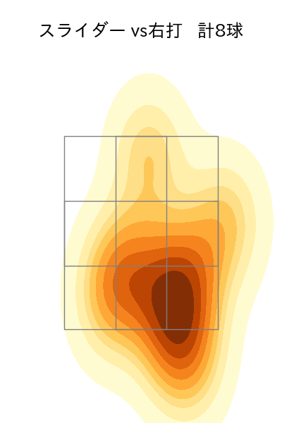 ロドリゲス 配球ヒートマップ(2022年8月)