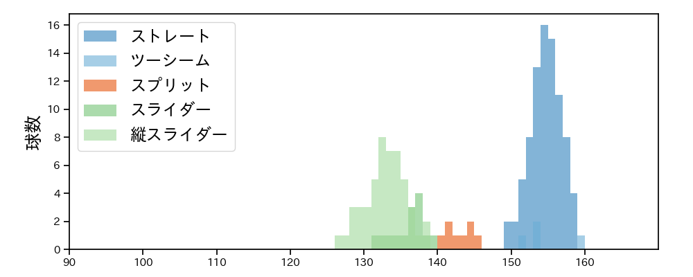ロドリゲス 球種&球速の分布1(2022年8月)