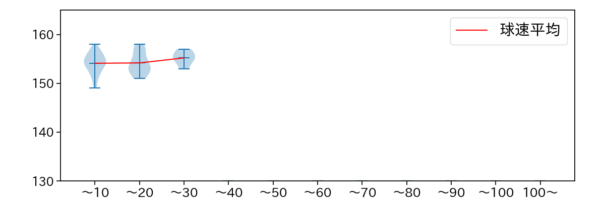 ロドリゲス 球数による球速(ストレート)の推移(2022年8月)