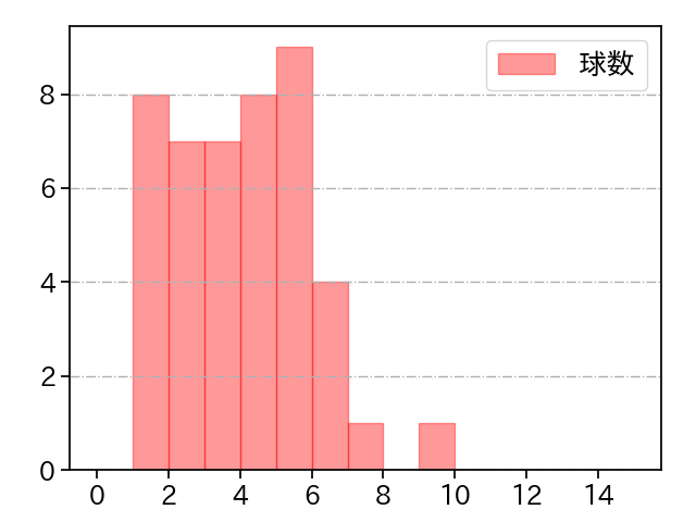 ロドリゲス 打者に投じた球数分布(2022年8月)