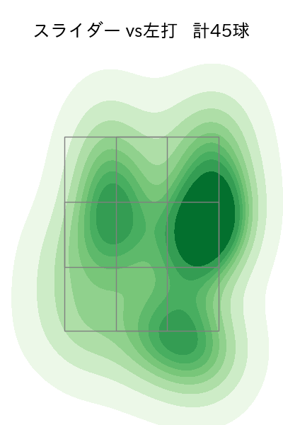 祖父江 大輔 配球ヒートマップ(2022年8月)