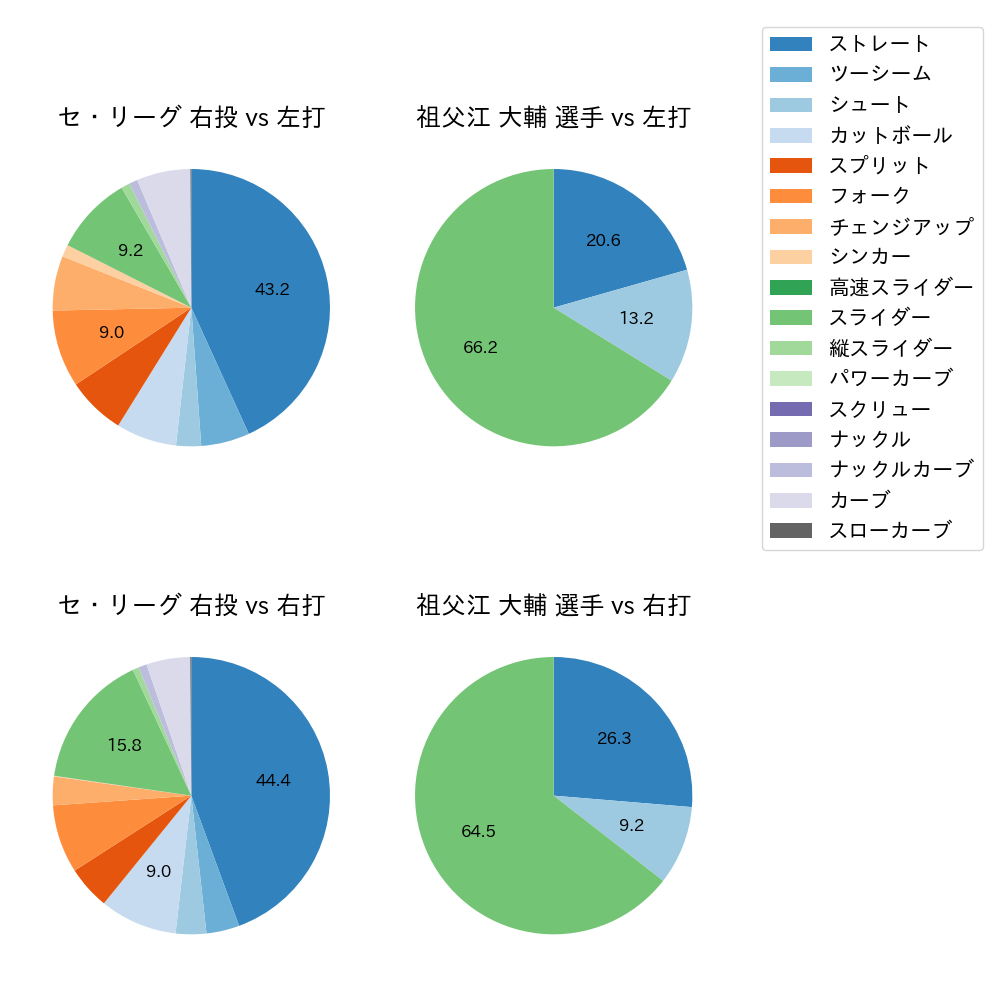 祖父江 大輔 球種割合(2022年8月)