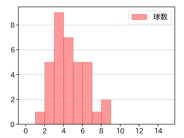 祖父江 大輔 打者に投じた球数分布(2022年8月)