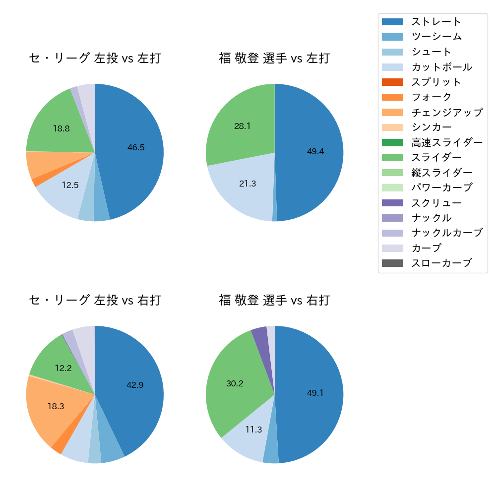 福 敬登 球種割合(2022年8月)