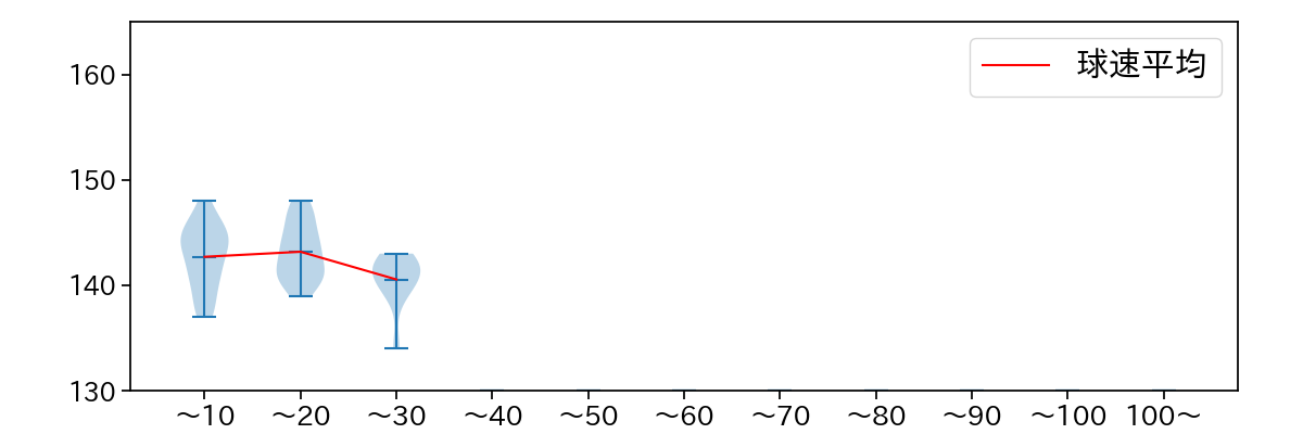 福 敬登 球数による球速(ストレート)の推移(2022年8月)