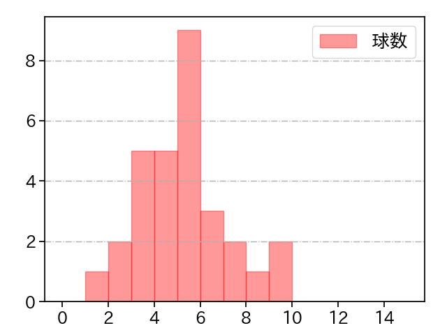 福 敬登 打者に投じた球数分布(2022年8月)