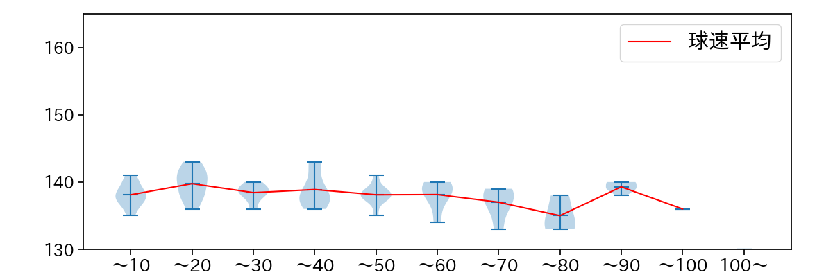 松葉 貴大 球数による球速(ストレート)の推移(2022年8月)