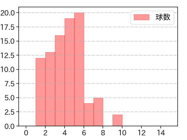 松葉 貴大 打者に投じた球数分布(2022年8月)