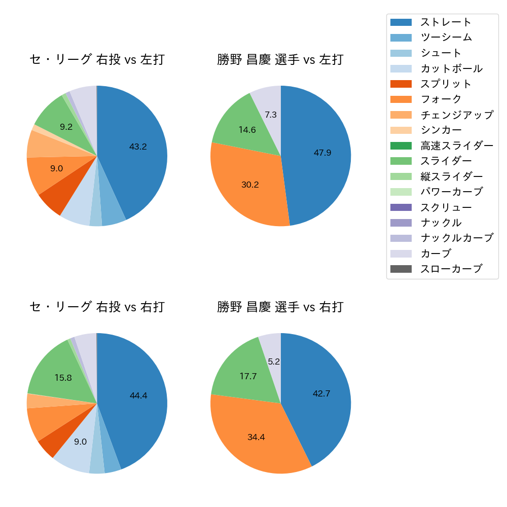 勝野 昌慶 球種割合(2022年8月)