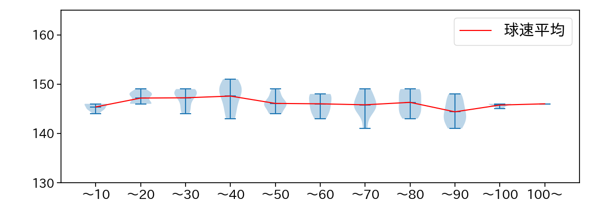 勝野 昌慶 球数による球速(ストレート)の推移(2022年8月)
