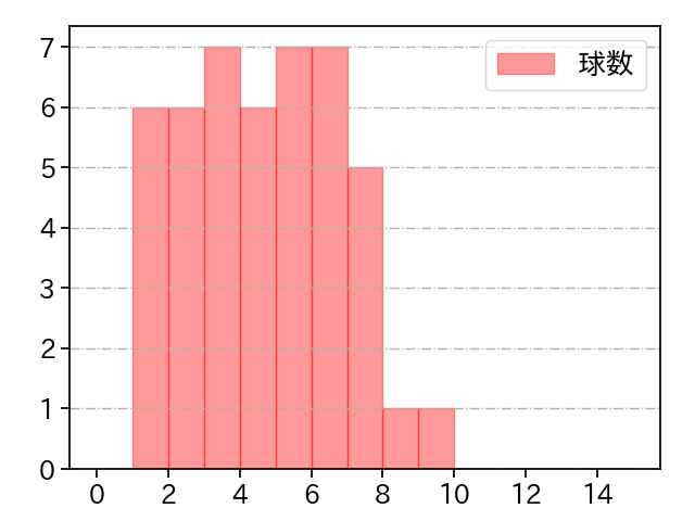 勝野 昌慶 打者に投じた球数分布(2022年8月)