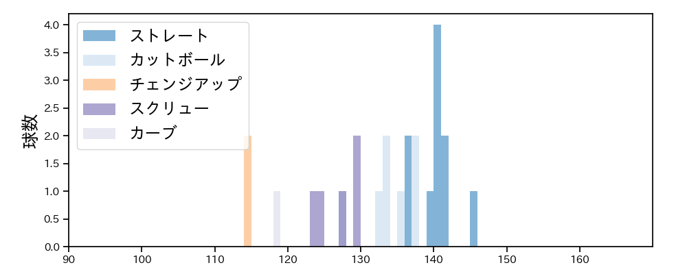 笠原 祥太郎 球種&球速の分布1(2022年8月)