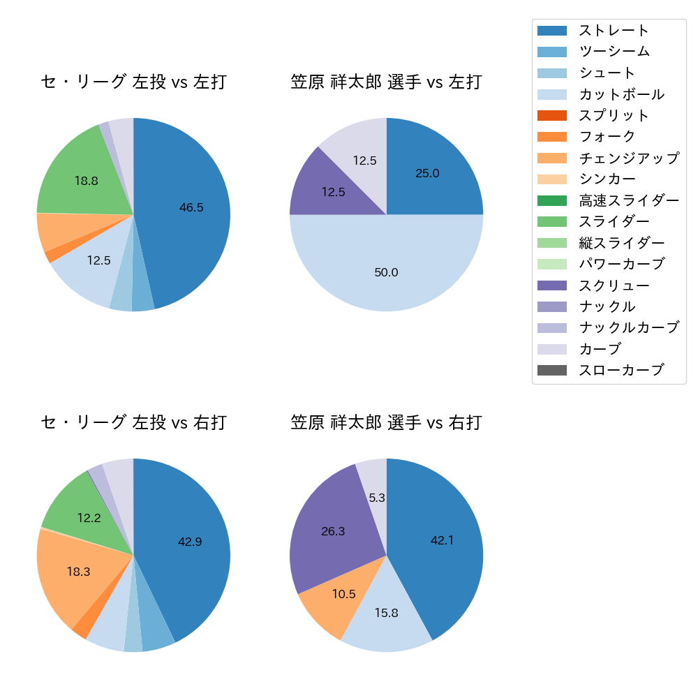 笠原 祥太郎 球種割合(2022年8月)