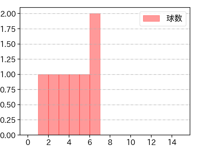 笠原 祥太郎 打者に投じた球数分布(2022年8月)