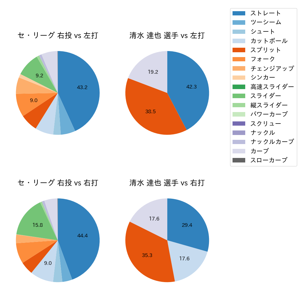 清水 達也 球種割合(2022年8月)