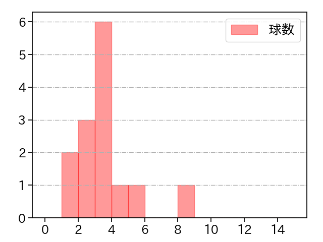 清水 達也 打者に投じた球数分布(2022年8月)