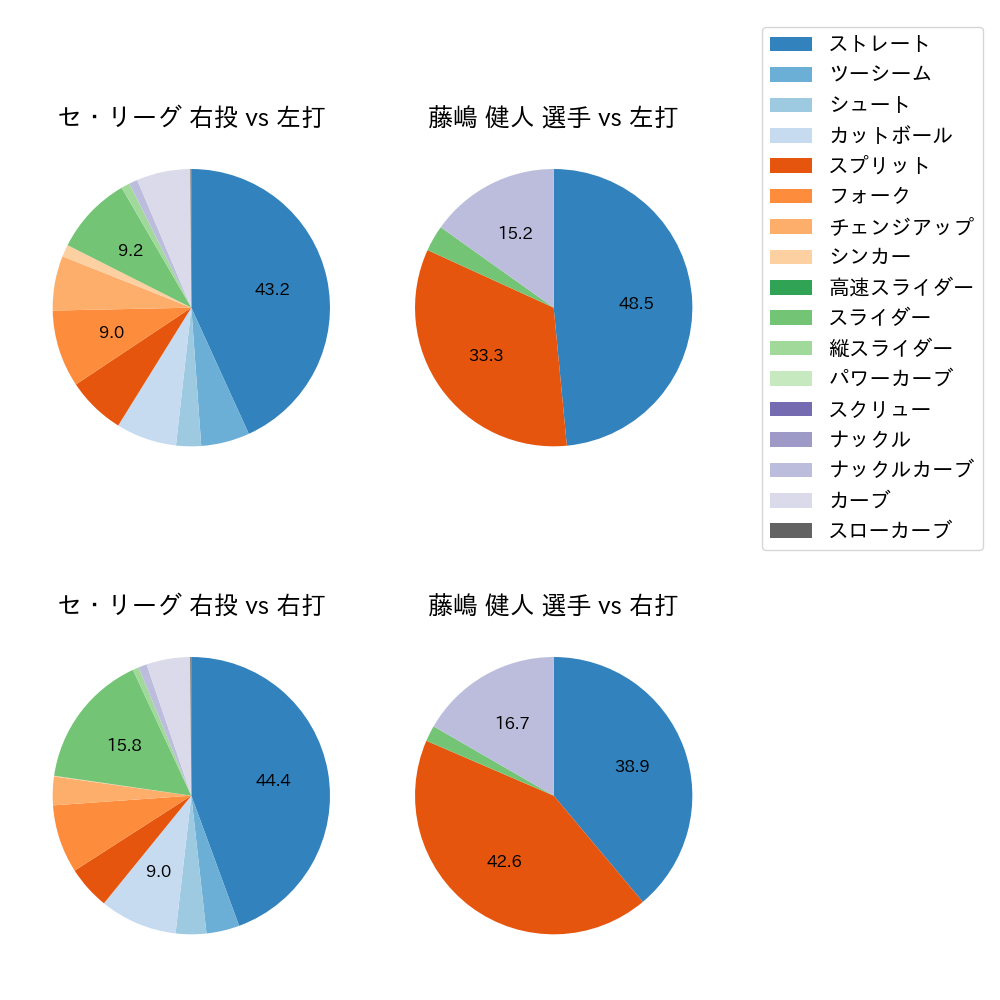 藤嶋 健人 球種割合(2022年8月)