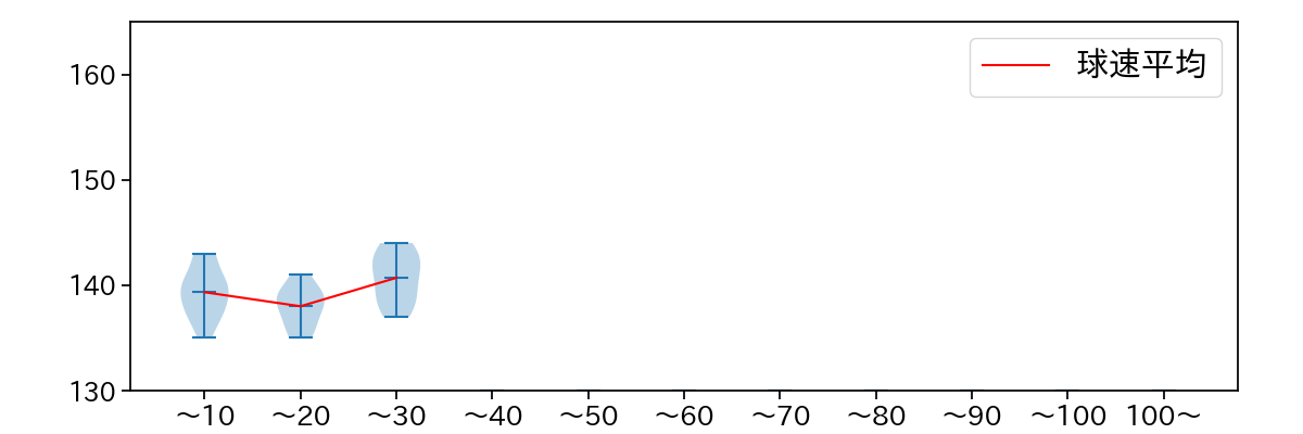藤嶋 健人 球数による球速(ストレート)の推移(2022年8月)