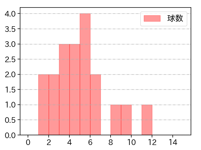 藤嶋 健人 打者に投じた球数分布(2022年8月)