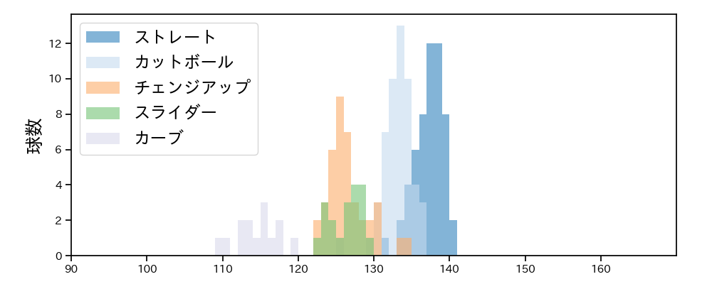 上田 洸太朗 球種&球速の分布1(2022年8月)