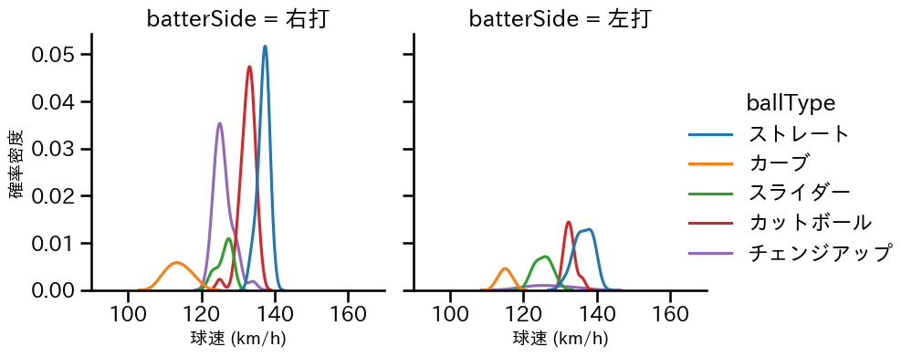 上田 洸太朗 球種&球速の分布2(2022年8月)