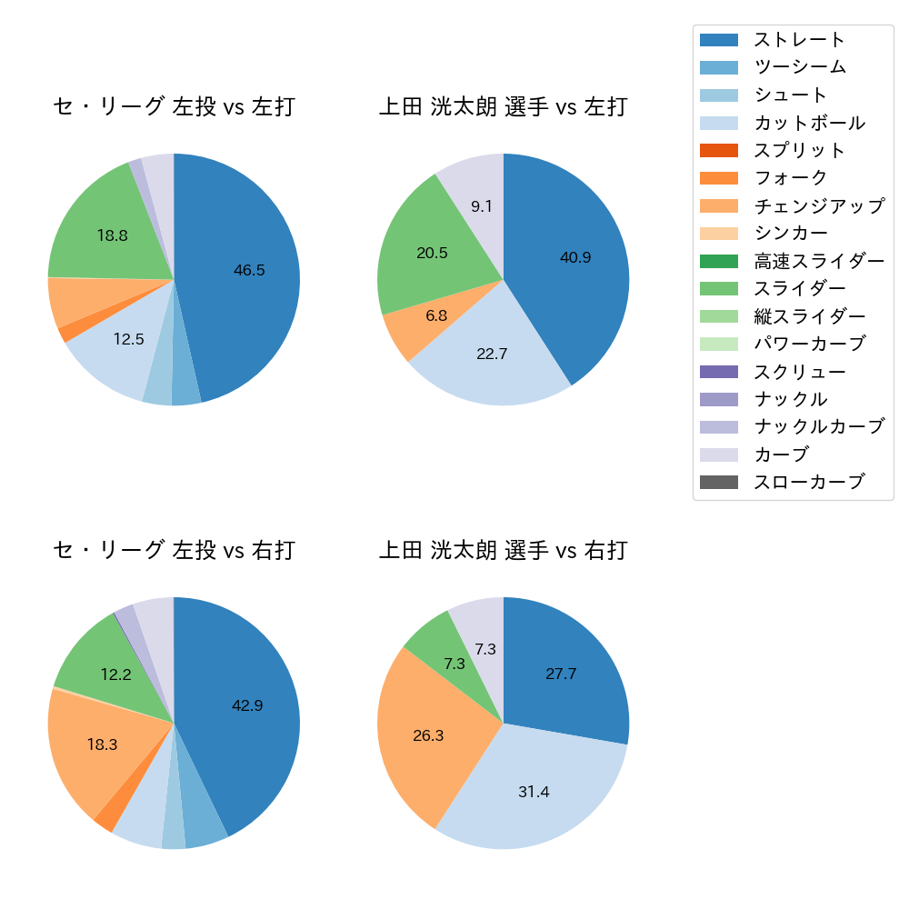 上田 洸太朗 球種割合(2022年8月)