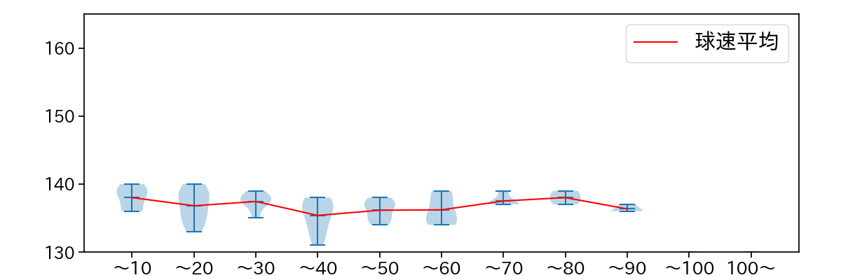 上田 洸太朗 球数による球速(ストレート)の推移(2022年8月)