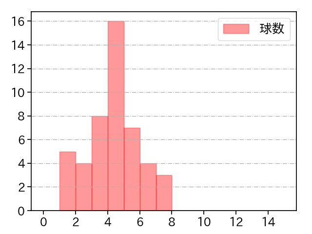 上田 洸太朗 打者に投じた球数分布(2022年8月)