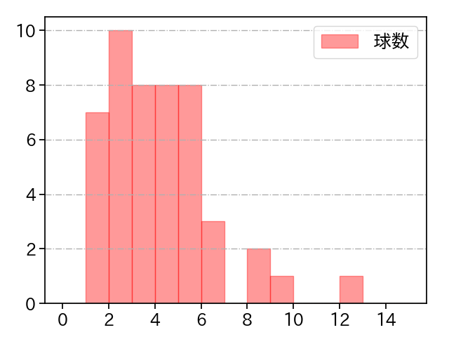 根尾 昂 打者に投じた球数分布(2022年8月)