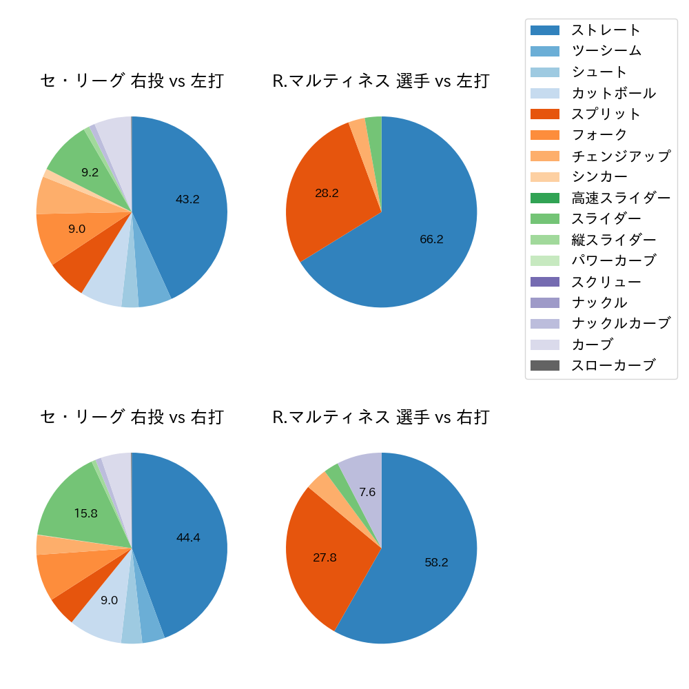 R.マルティネス 球種割合(2022年8月)