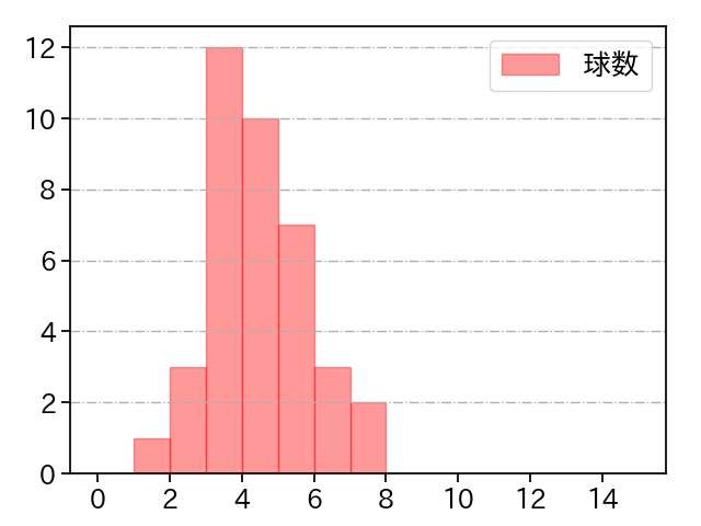 R.マルティネス 打者に投じた球数分布(2022年8月)