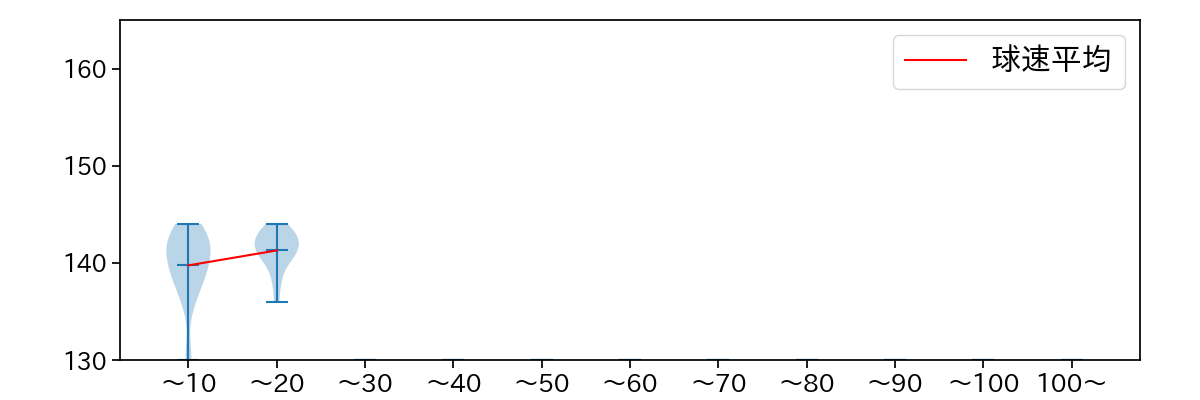 谷元 圭介 球数による球速(ストレート)の推移(2022年9月)