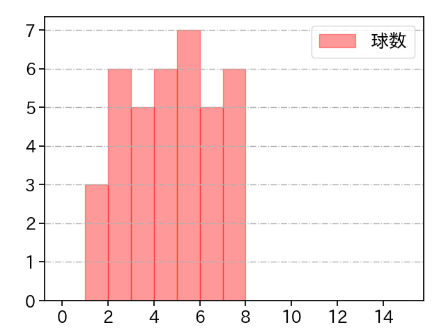 谷元 圭介 打者に投じた球数分布(2022年9月)