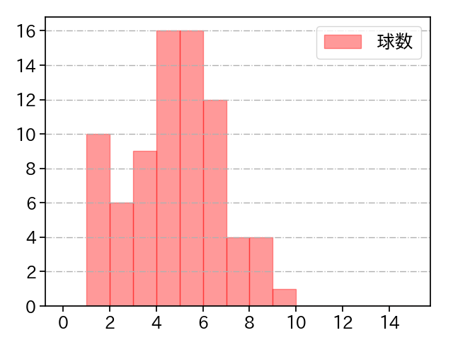 柳 裕也 打者に投じた球数分布(2022年9月)